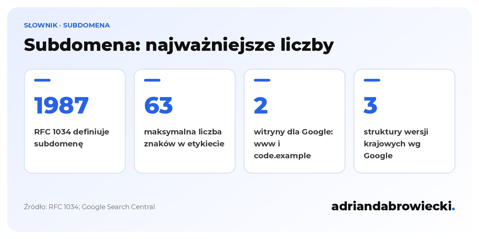 Infografika: subdomena w liczbach, definicja w RFC 1034 z 1987 roku, etykieta do 63 znaków, Google traktuje www.example.com i code.example.com jako 2 witryny, 3 zalecane struktury wersji krajowych