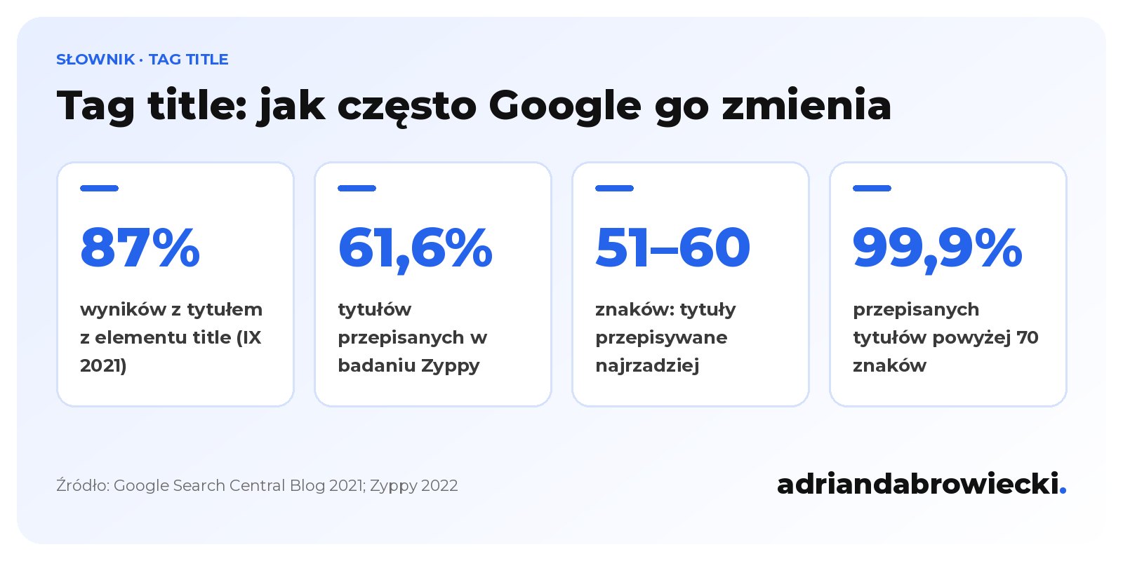Infografika: tag title w liczbach, Google używa elementu title w około 87% wyników według danych z września 2021 roku, w badaniu Zyppy z 2022 roku przepisano 61,6% tytułów, najrzadziej te o długości 51–60 znaków, a 99,9% tytułów dłuższych niż 70 znaków