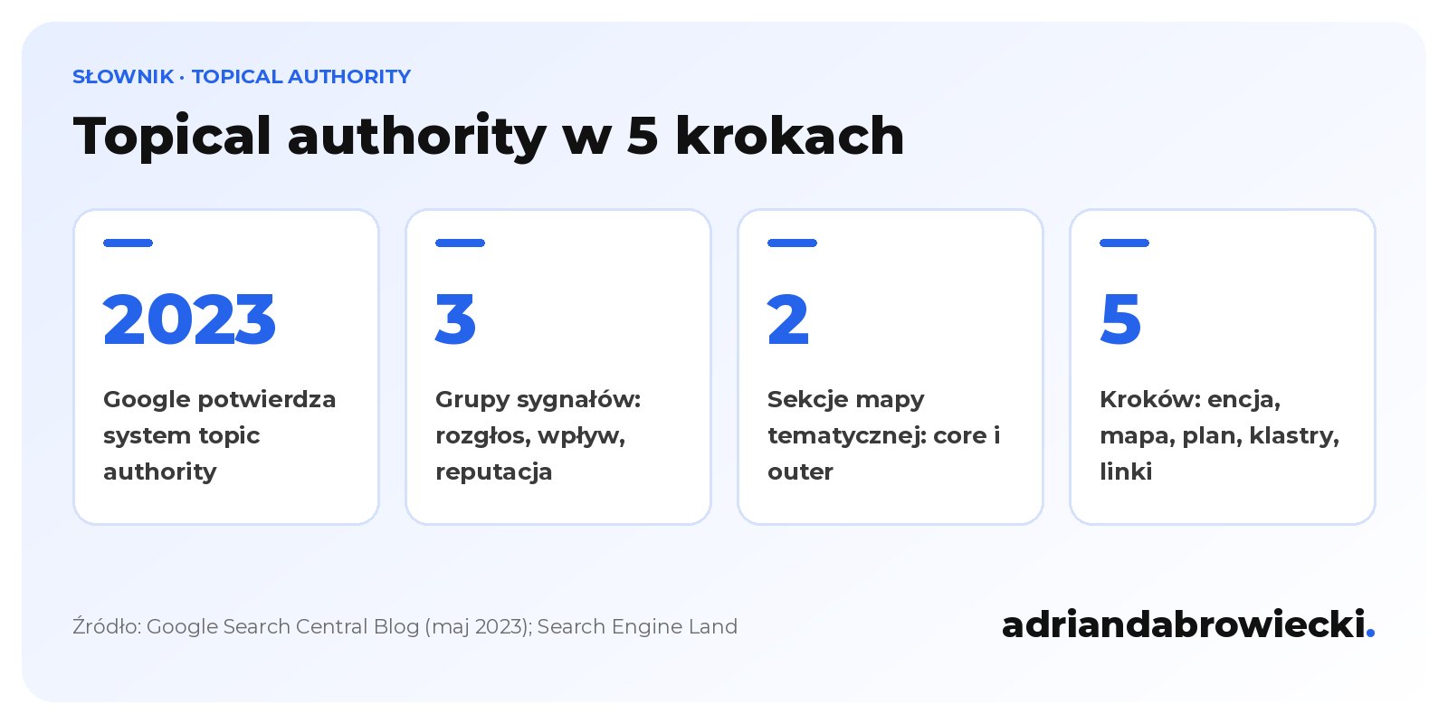 Infografika: topical authority, Google potwierdził system topic authority w 2023 roku, 3 grupy sygnałów (rozpoznawalność, wpływ i oryginalność, reputacja), 2 sekcje mapy tematycznej i 5 kroków budowy autorytetu tematycznego.