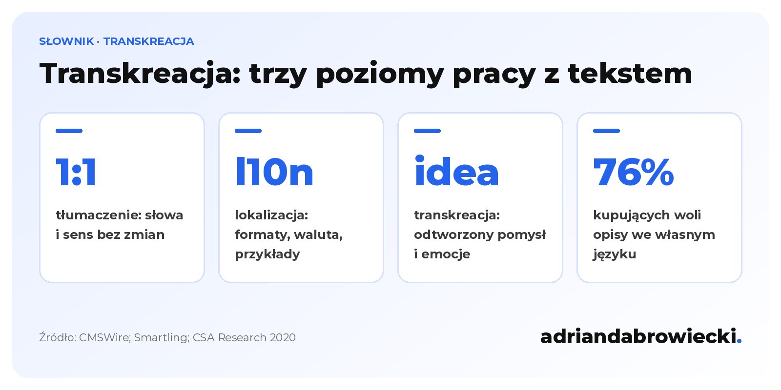Infografika: trzy poziomy pracy z tekstem, tłumaczenie 1:1, lokalizacja dopasowująca formaty i przykłady oraz transkreacja odtwarzająca pomysł, a także dane CSA Research, według których 76% kupujących woli opisy we własnym języku