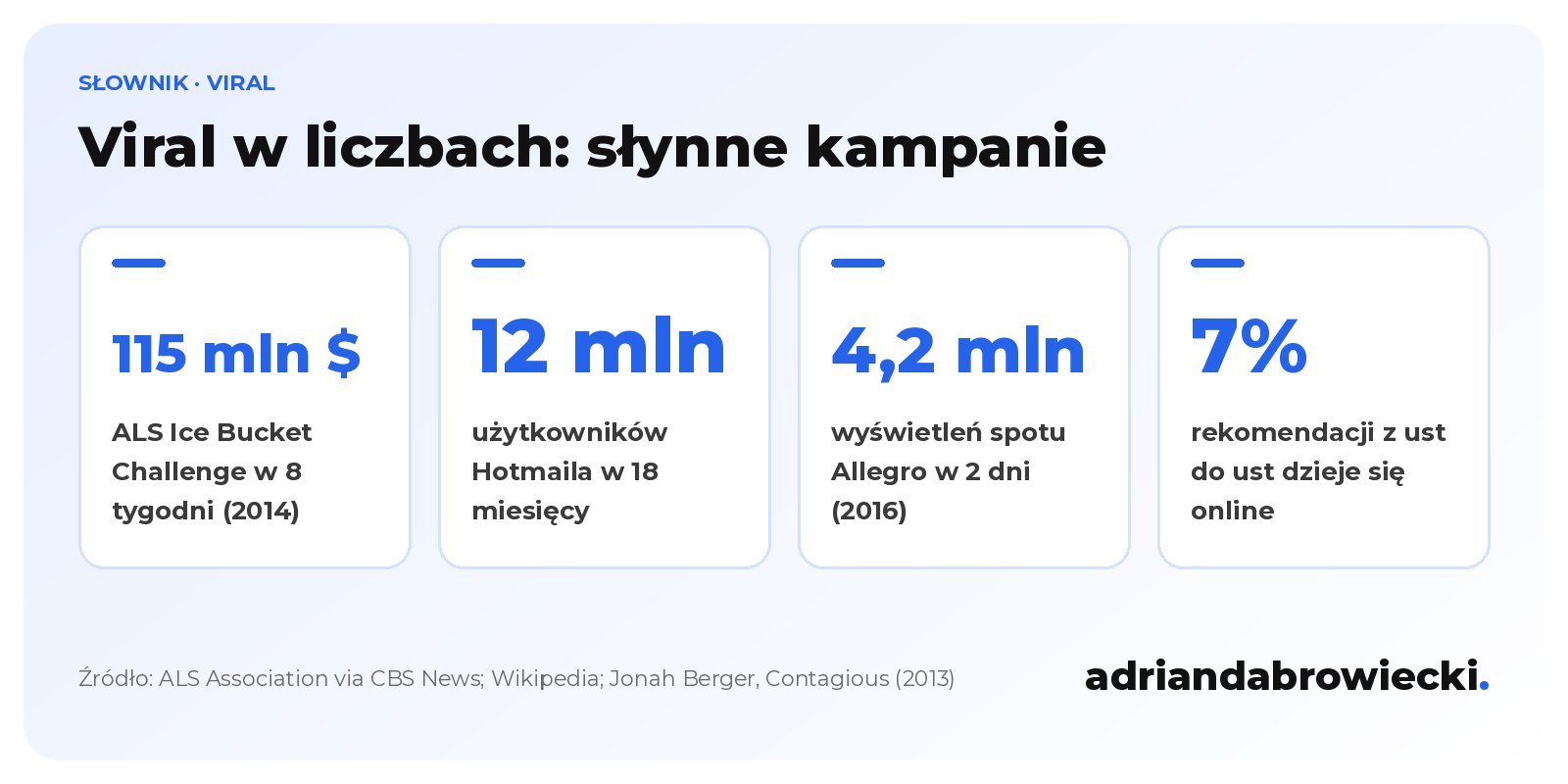 Infografika: viral w liczbach, ALS Ice Bucket Challenge zebrał 115 mln USD w 8 tygodni, Hotmail zdobył 12 mln użytkowników w 18 miesięcy, spot Allegro miał 4,2 mln wyświetleń w 2 dni, tylko 7% rekomendacji dzieje się w internecie