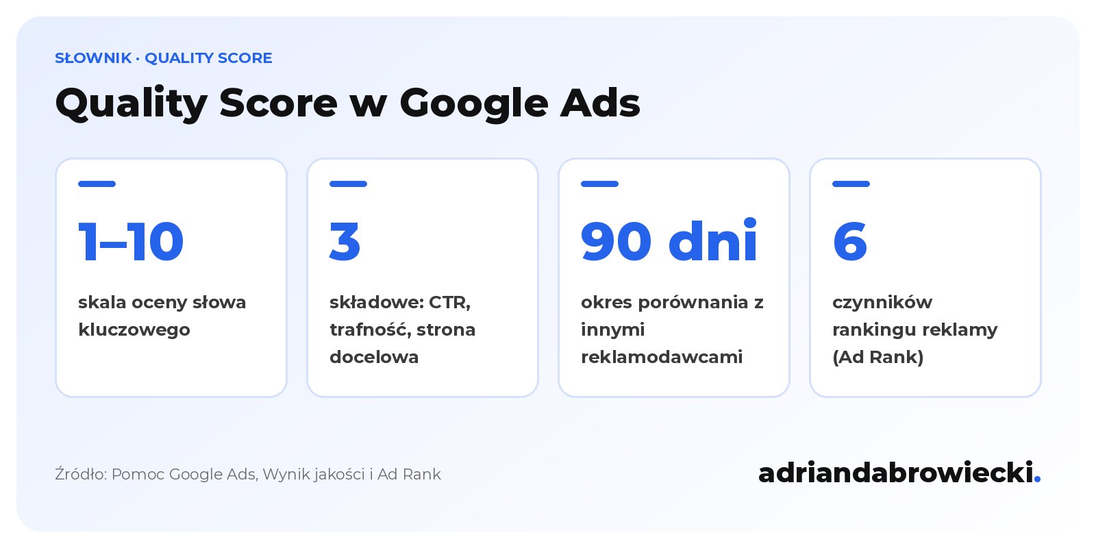 Infografika: Quality Score w Google Ads, ocena słowa kluczowego w skali 1–10, 3 składowe, czyli oczekiwany CTR, trafność reklamy i jakość strony docelowej, porównanie z aukcjami z ostatnich 90 dni i 6 czynników rankingu reklamy