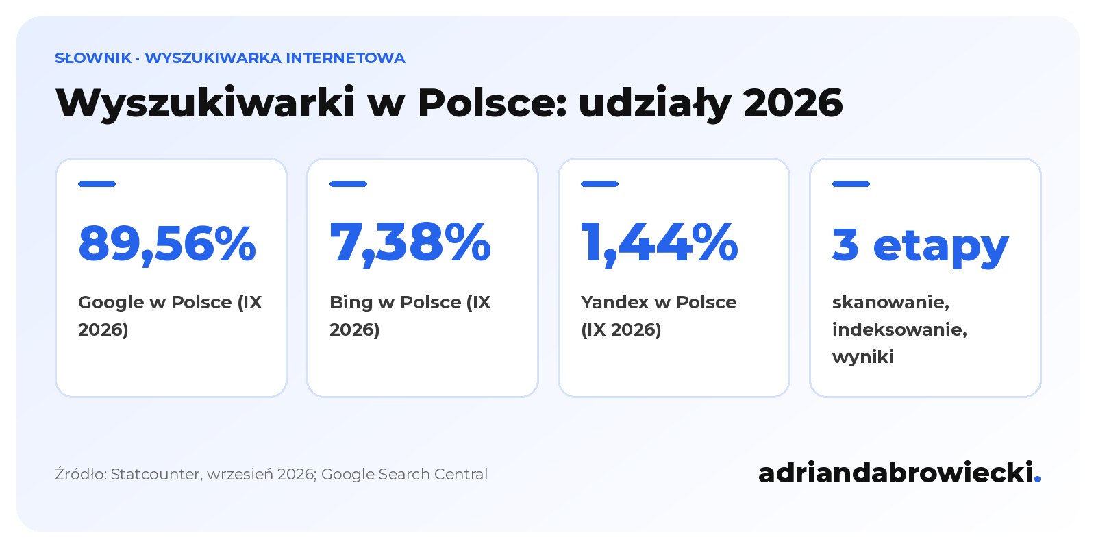 Infografika: udziały wyszukiwarek w Polsce we wrześniu 2026, Google 89,56%, Bing 7,38%, Yandex 1,44%, oraz trzy etapy działania wyszukiwarki: skanowanie, indeksowanie i wyświetlanie wyników